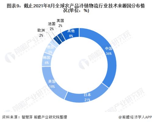 2021年全球農產品冷鏈物流行業技術全景圖譜分析